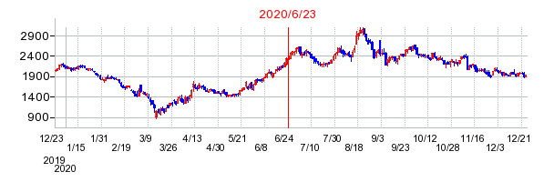 2020年6月23日 09:00前後のの株価チャート